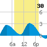 Big Torch Key tide chart for Sunday, March 30, 2025