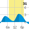 Big Torch Key tide chart for Monday, March 31, 2025