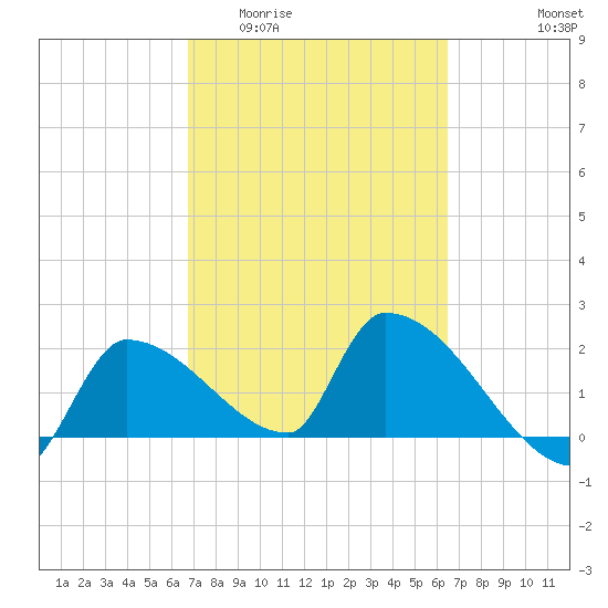Big Torch Key tide chart for Monday, March 3, 2025