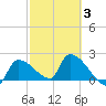 Big Torch Key tide chart for Monday, March 3, 2025