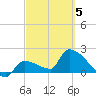 Big Torch Key tide chart for Wednesday, March 5, 2025