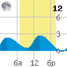 Big Torch Key tide chart for Saturday, April 12, 2025