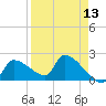 Big Torch Key tide chart for Sunday, April 13, 2025