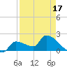 Big Torch Key tide chart for Thursday, April 17, 2025