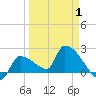 Big Torch Key tide chart for Tuesday, April 1, 2025