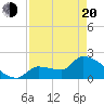 Big Torch Key tide chart for Sunday, April 20, 2025