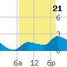 Big Torch Key tide chart for Monday, April 21, 2025