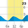 Big Torch Key tide chart for Wednesday, April 23, 2025