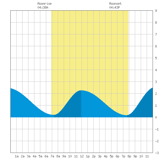 Big Torch Key tide chart for Thursday, April 24, 2025