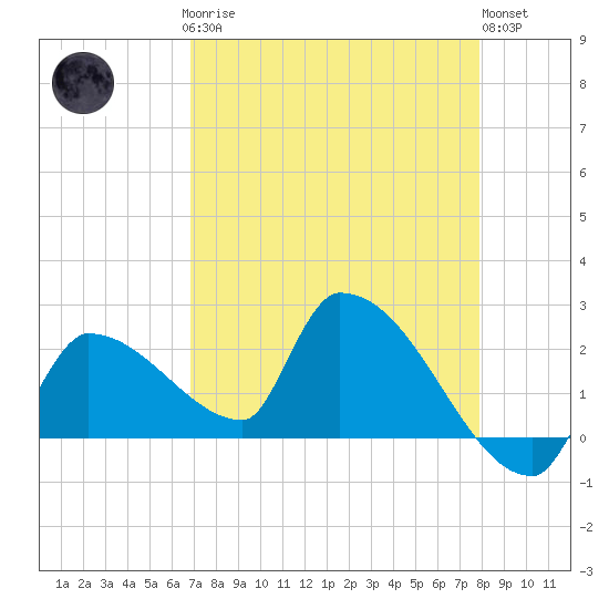 Big Torch Key tide chart for Sunday, April 27, 2025