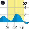 Big Torch Key tide chart for Sunday, April 27, 2025