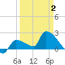 Big Torch Key tide chart for Wednesday, April 2, 2025