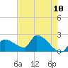 Big Torch Key tide chart for Saturday, May 10, 2025