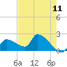 Big Torch Key tide chart for Sunday, May 11, 2025