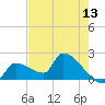 Big Torch Key tide chart for Tuesday, May 13, 2025