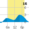 Big Torch Key tide chart for Friday, May 16, 2025