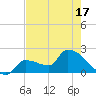Big Torch Key tide chart for Saturday, May 17, 2025