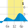 Big Torch Key tide chart for Thursday, May 1, 2025