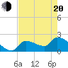 Big Torch Key tide chart for Tuesday, May 20, 2025