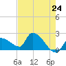 Big Torch Key tide chart for Saturday, May 24, 2025