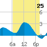 Big Torch Key tide chart for Sunday, May 25, 2025