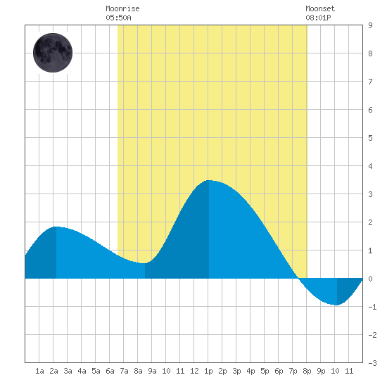 Big Torch Key tide chart for Monday, May 26, 2025