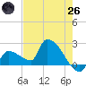 Big Torch Key tide chart for Monday, May 26, 2025