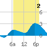 Big Torch Key tide chart for Friday, May 2, 2025