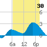 Big Torch Key tide chart for Friday, May 30, 2025
