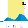 Big Torch Key tide chart for Saturday, May 31, 2025
