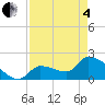 Big Torch Key tide chart for Sunday, May 4, 2025