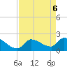 Big Torch Key tide chart for Tuesday, May 6, 2025