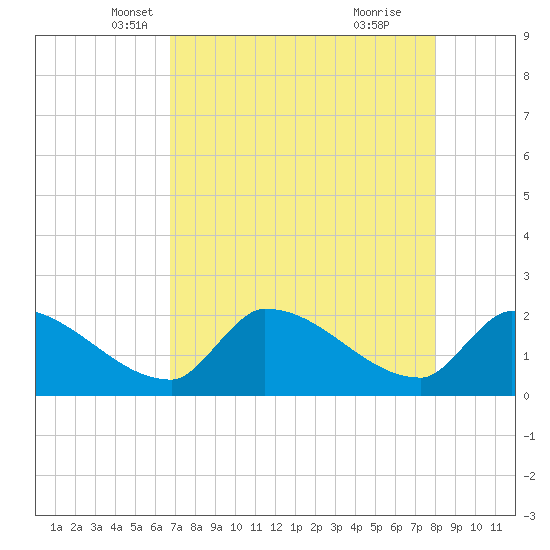 Big Torch Key tide chart for Wednesday, May 7, 2025