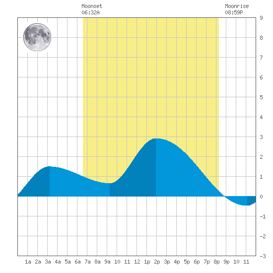 Big Torch Key tide chart for Wednesday, June 11, 2025