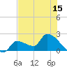 Big Torch Key tide chart for Sunday, June 15, 2025