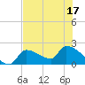 Big Torch Key tide chart for Tuesday, June 17, 2025