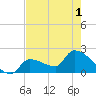 Big Torch Key tide chart for Sunday, June 1, 2025