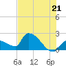 Big Torch Key tide chart for Saturday, June 21, 2025