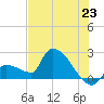 Big Torch Key tide chart for Monday, June 23, 2025