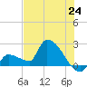 Big Torch Key tide chart for Tuesday, June 24, 2025