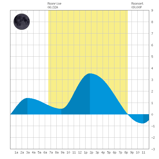 Big Torch Key tide chart for Wednesday, June 25, 2025