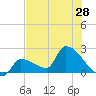 Big Torch Key tide chart for Saturday, June 28, 2025