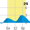 Big Torch Key tide chart for Sunday, June 29, 2025