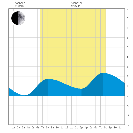 Big Torch Key tide chart for Monday, June 2, 2025