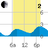 Big Torch Key tide chart for Monday, June 2, 2025