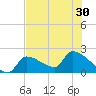 Big Torch Key tide chart for Monday, June 30, 2025