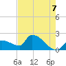 Big Torch Key tide chart for Saturday, June 7, 2025