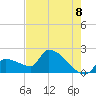 Big Torch Key tide chart for Sunday, June 8, 2025