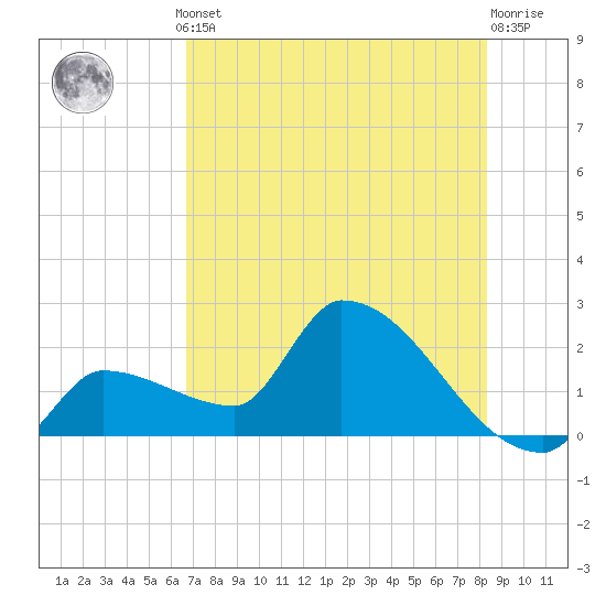 Big Torch Key tide chart for Thursday, July 10, 2025