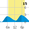Big Torch Key tide chart for Tuesday, July 15, 2025